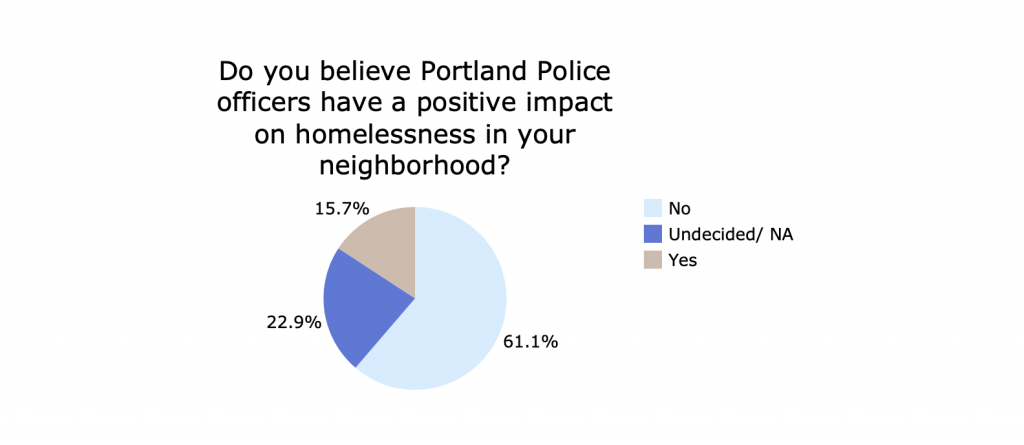 61.1% do NOT think Portland Police have a positive impact on homelessness in their neighborhood