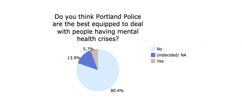 80.4% do NOT think Portland Police are the best equipped to deal with people having a mental health crisis