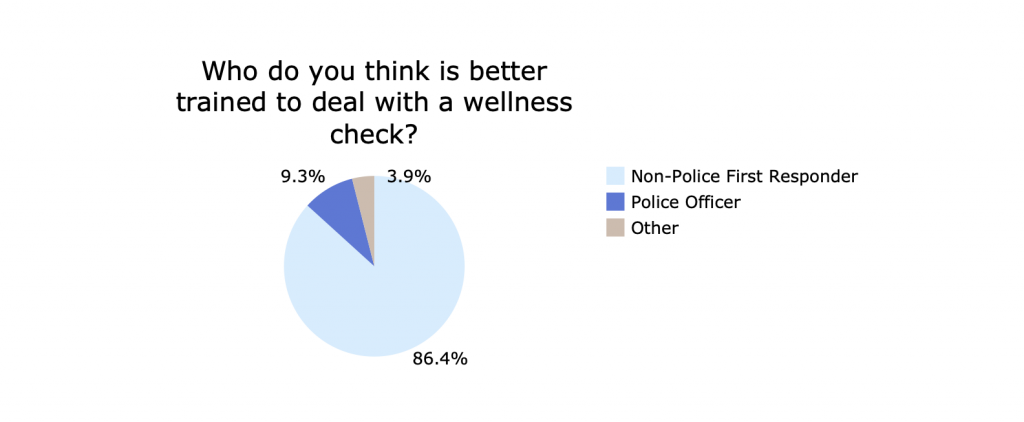 86.4% think non-police 1st responders are better trained to deal with a wellness check